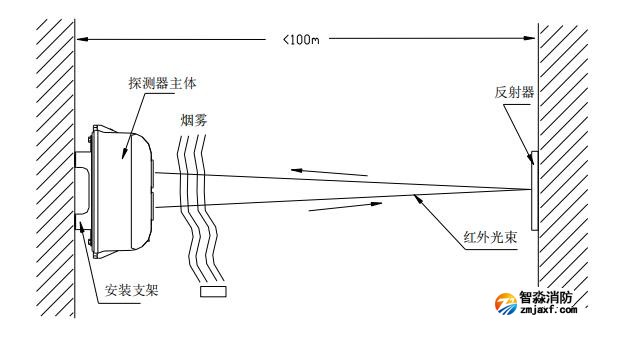 JTY-HM-GST103江南登录网址线型光束感烟火灾探测器安装说明